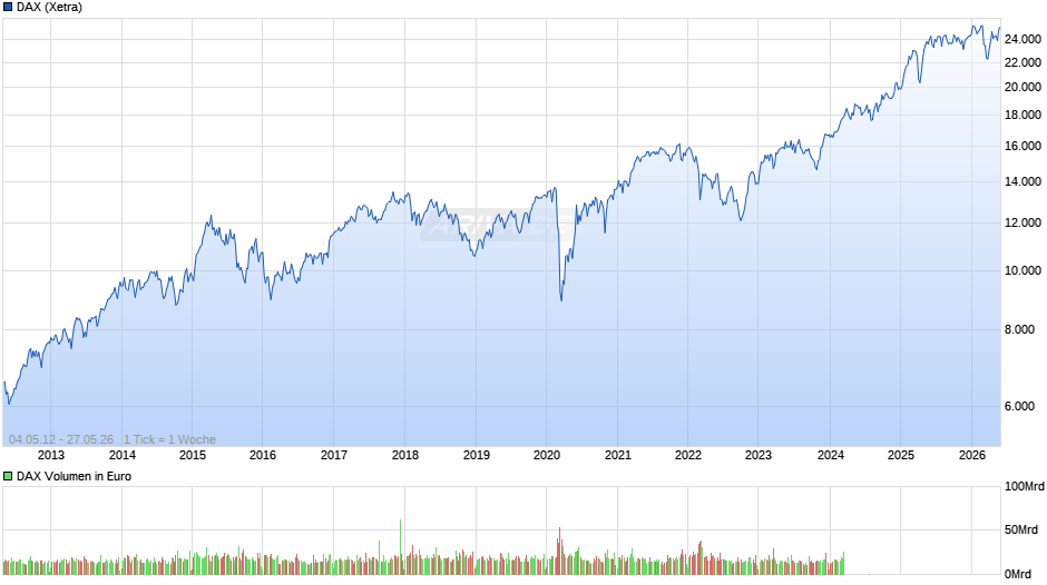 DAX Index Chart