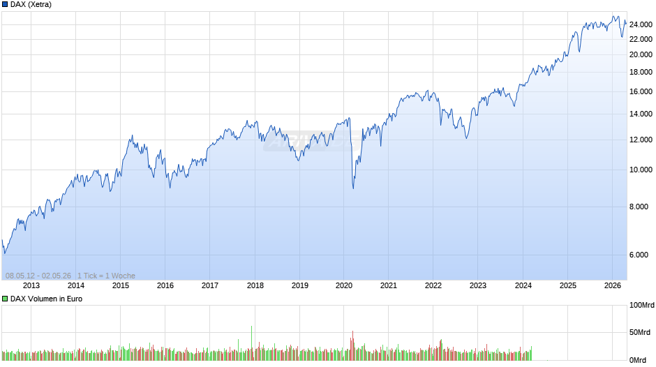 DAX Index Chart