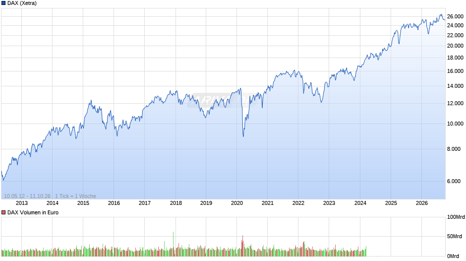DAX Index Chart