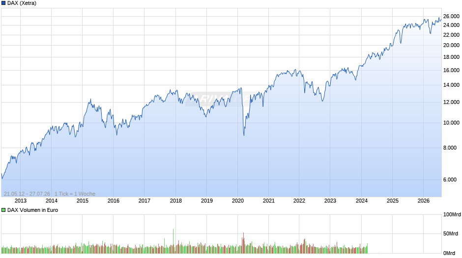 DAX Index Chart