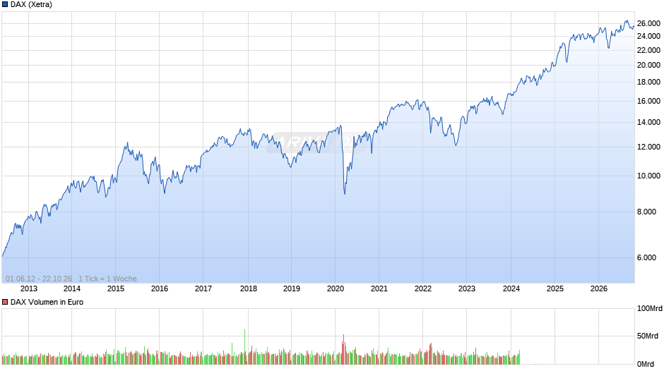 DAX Index Chart