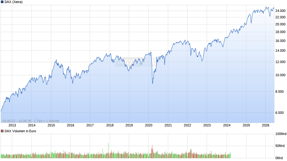 DAX Index Chart