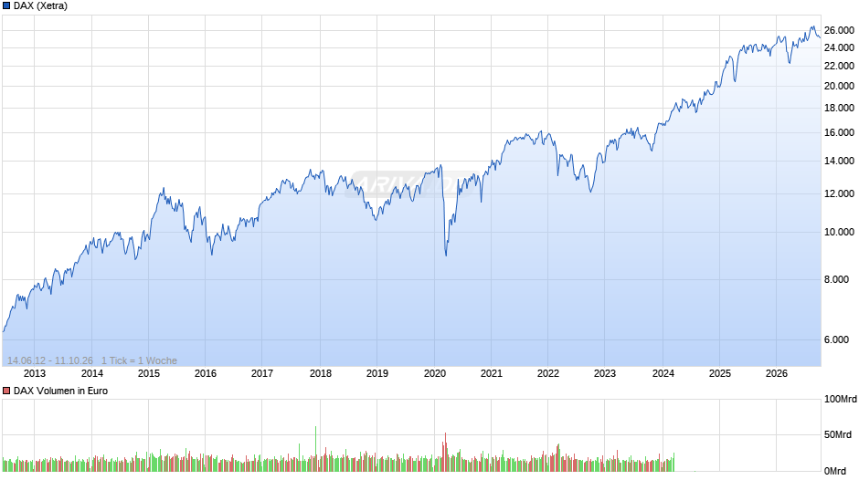 DAX Index Chart