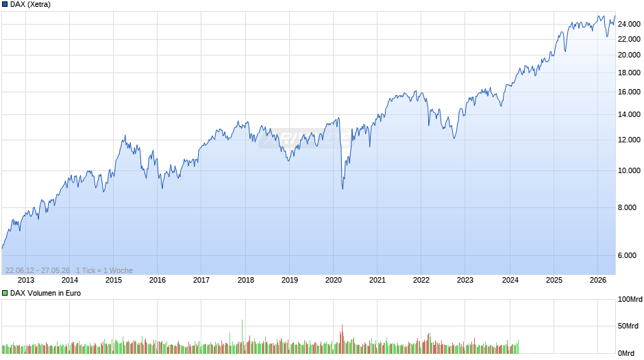 DAX Index Chart
