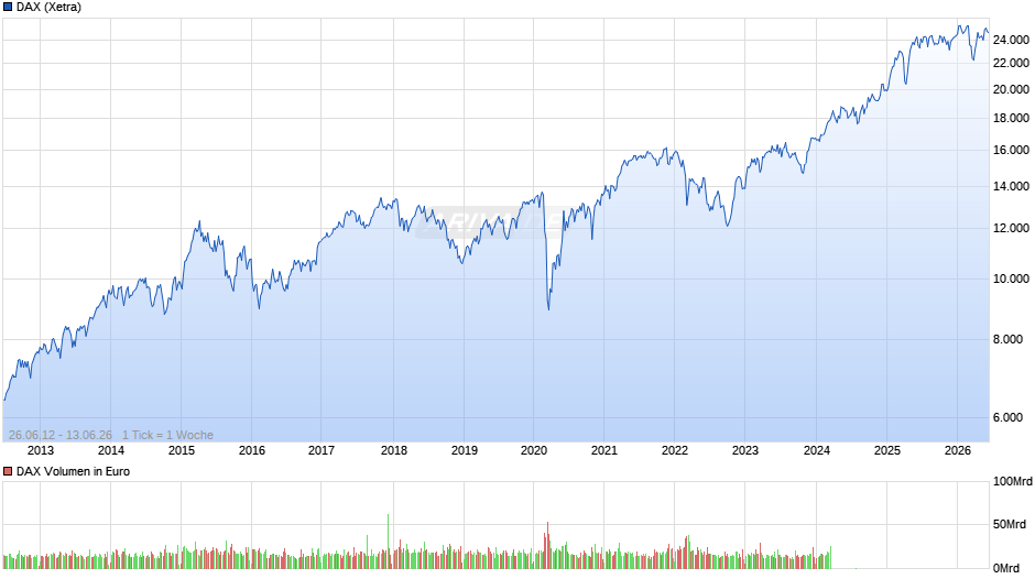DAX Index Chart