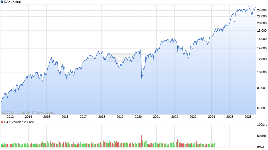 DAX Index Chart