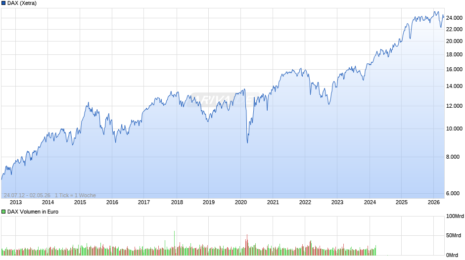DAX Index Chart