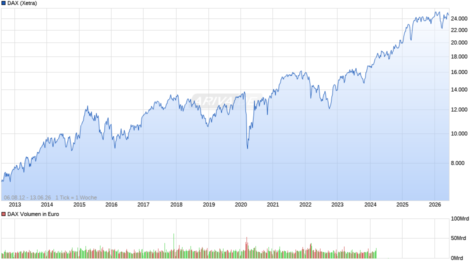 DAX Index Chart