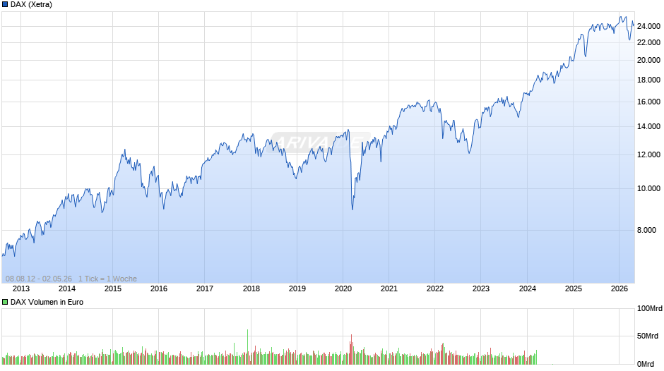 DAX Index Chart