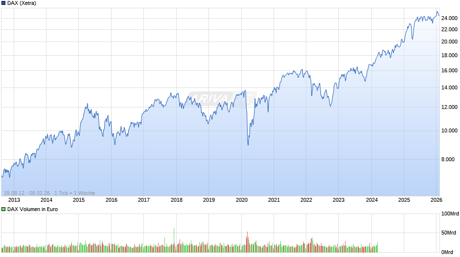 DAX Index Chart