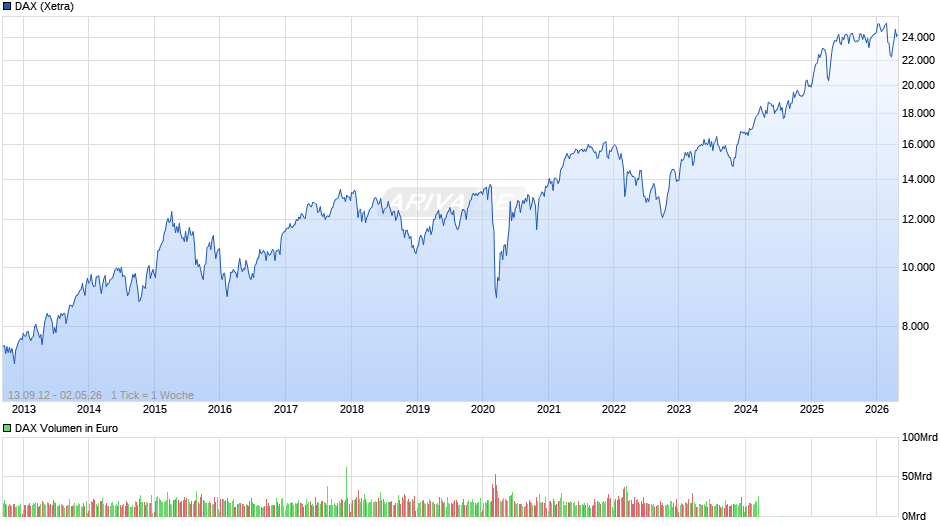 DAX Index Chart