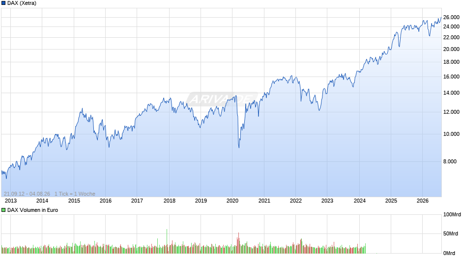 DAX Index Chart