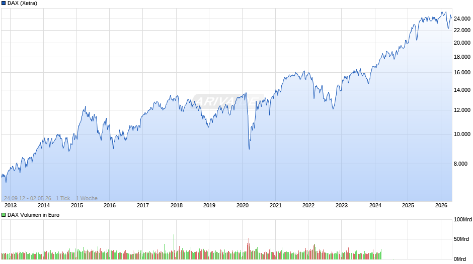 DAX Index Chart
