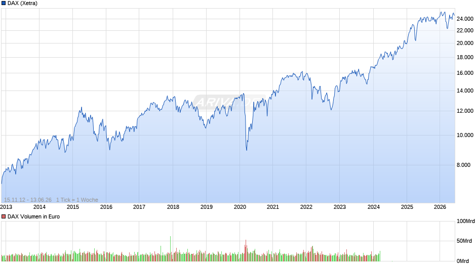 DAX Index Chart