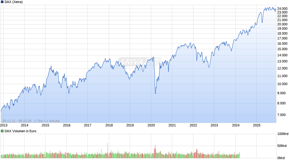 DAX Index Chart