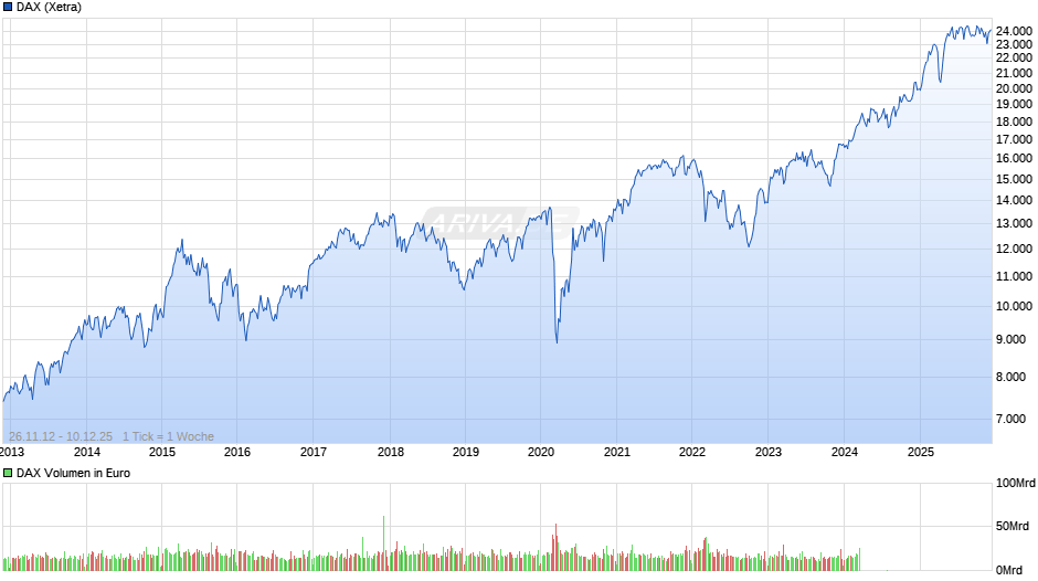 DAX Index Chart