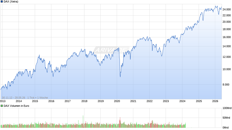 DAX Index Chart