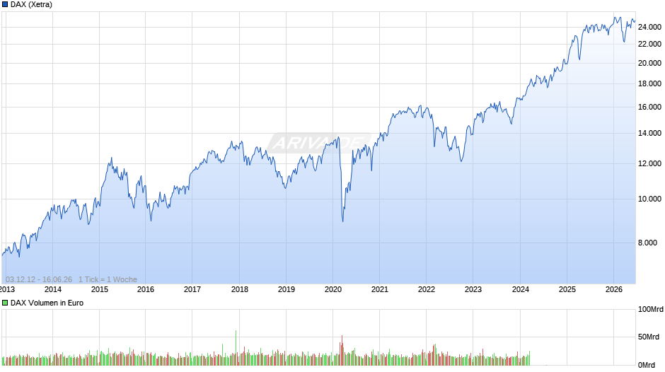 DAX Index Chart