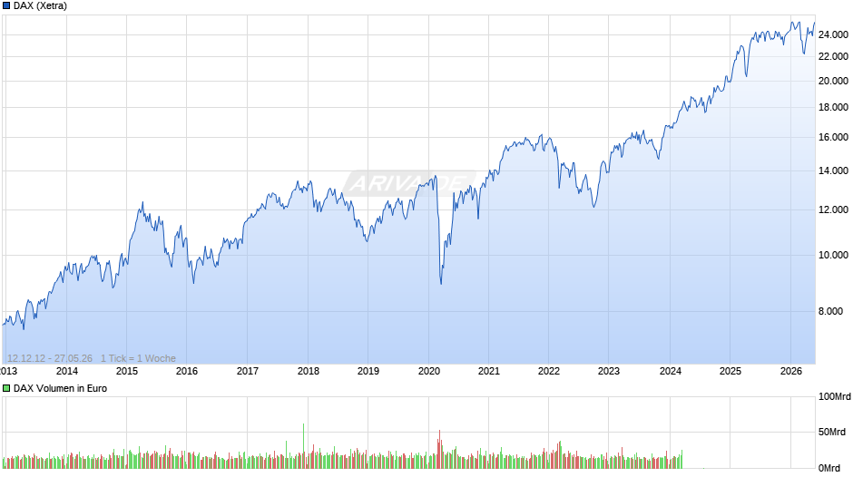 DAX Index Chart