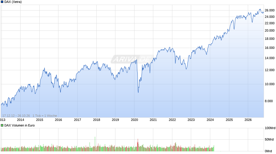 DAX Index Chart
