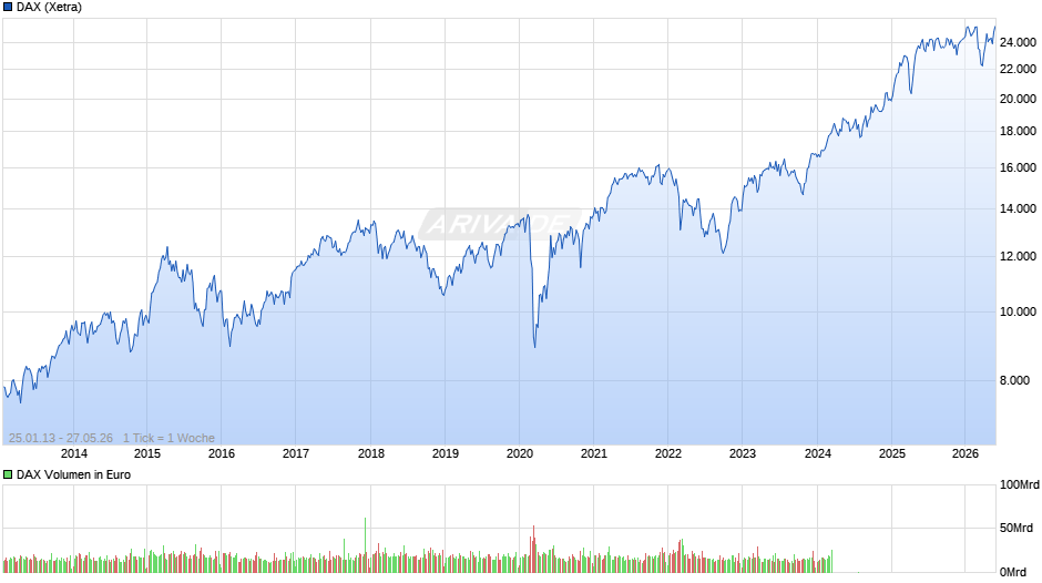 DAX Index Chart