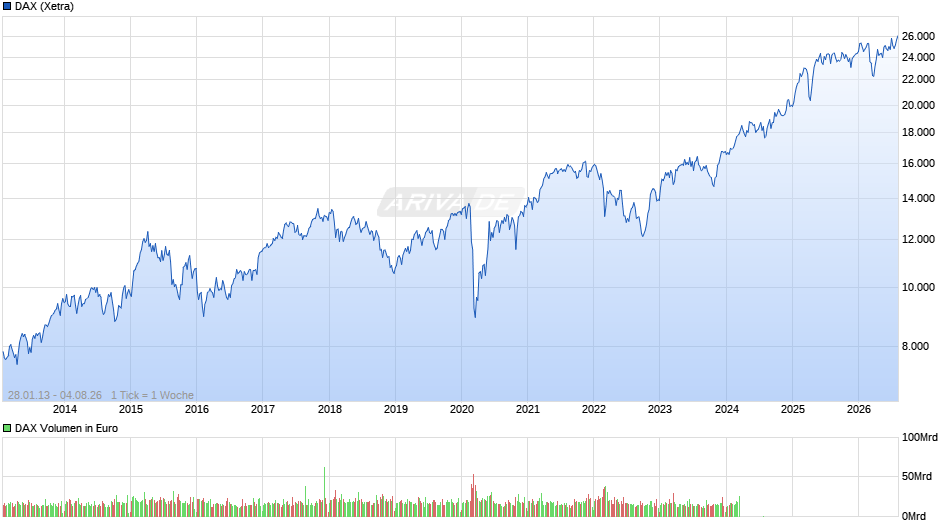 DAX Index Chart
