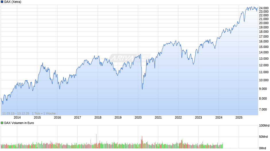 DAX Index Chart