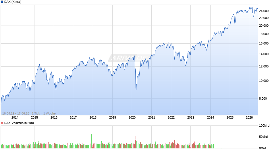 DAX Index Chart