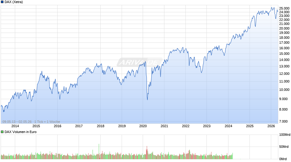 DAX Index Chart