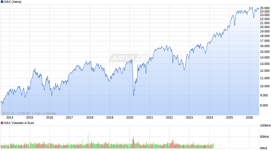DAX Index Chart