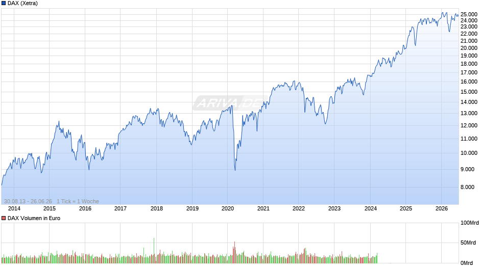 DAX Index Chart