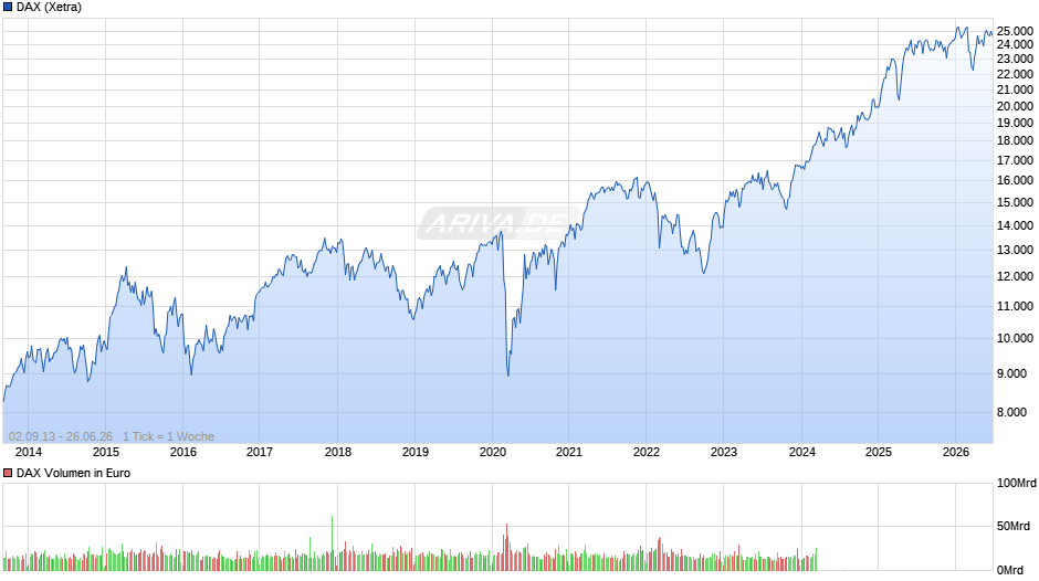 DAX Index Chart