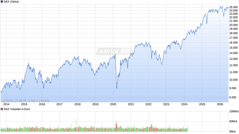 DAX Index Chart
