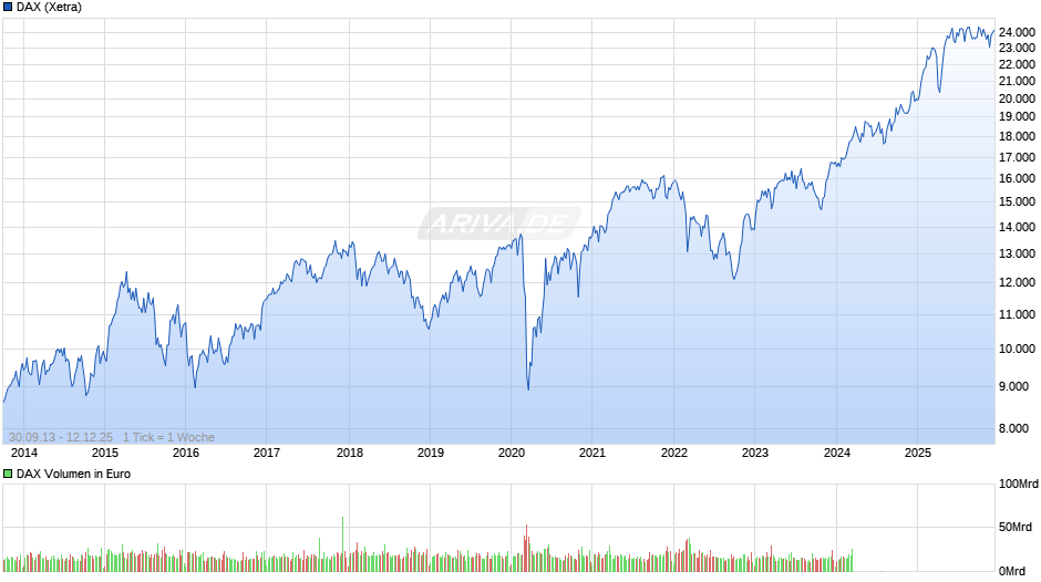 DAX Index Chart