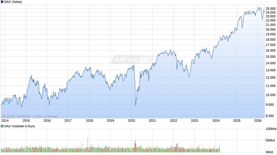 DAX Index Chart