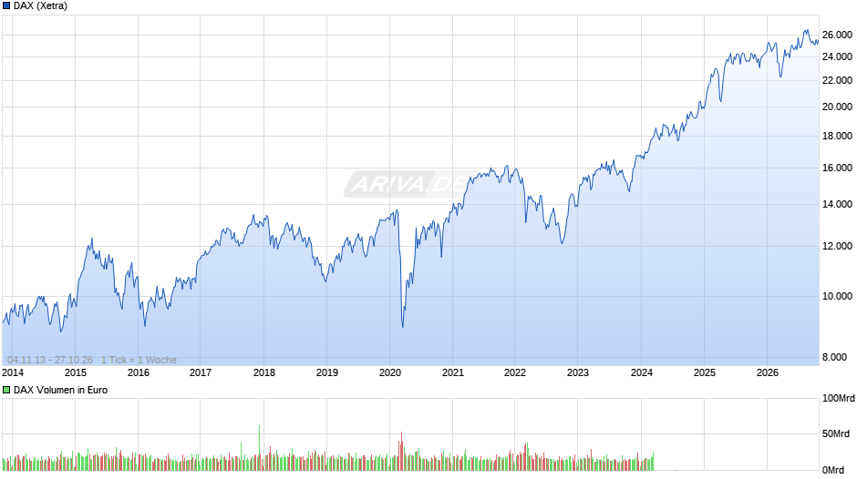 DAX Index Chart