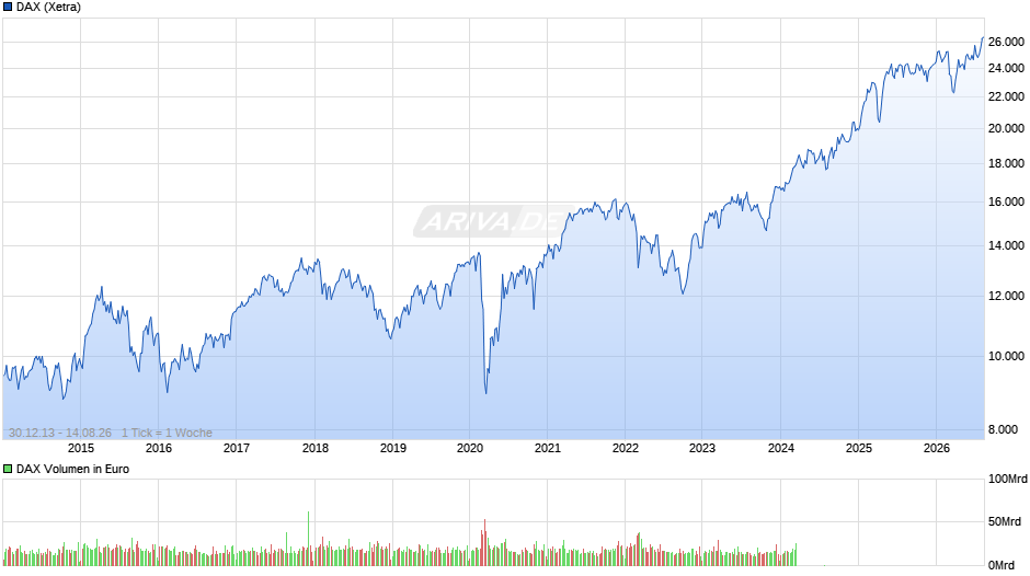 DAX Index Chart