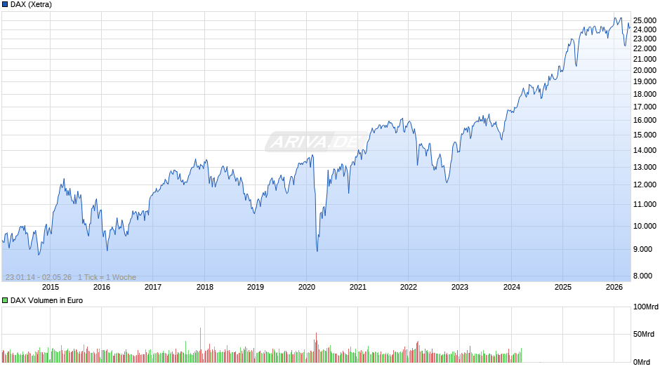 DAX Index Chart