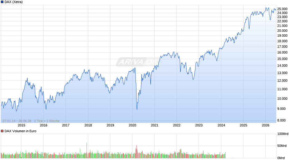 DAX Index Chart