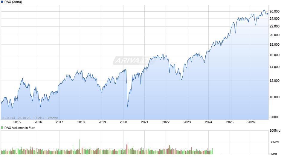DAX Index Chart