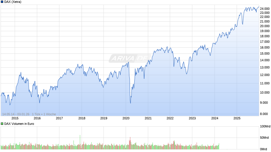 DAX Index Chart