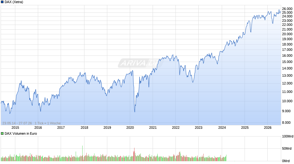DAX Index Chart