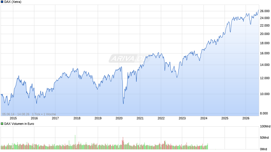 DAX Index Chart