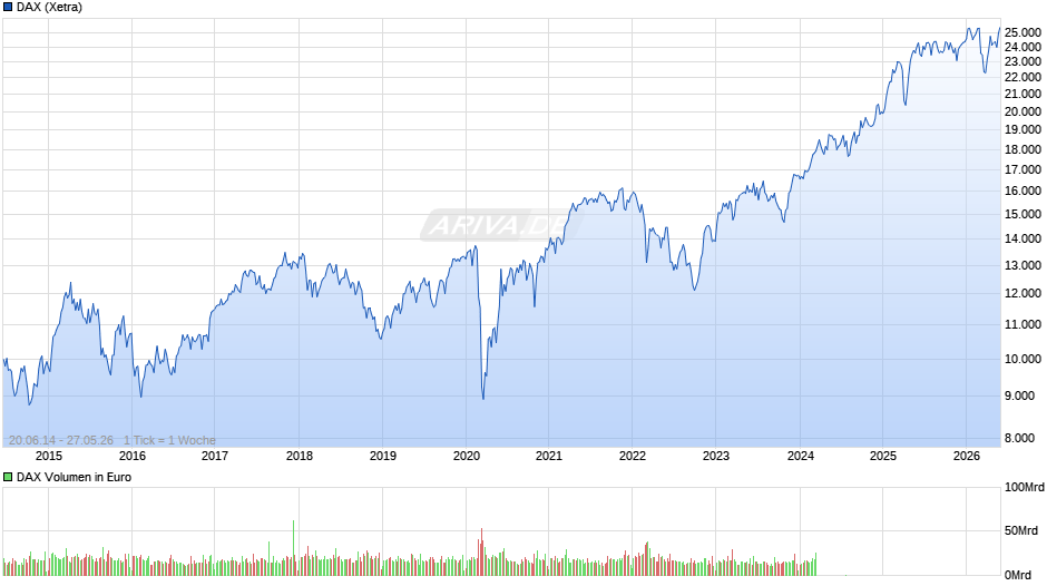 DAX Index Chart