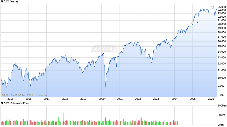 DAX Index Chart