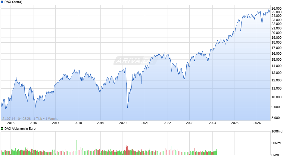 DAX Index Chart