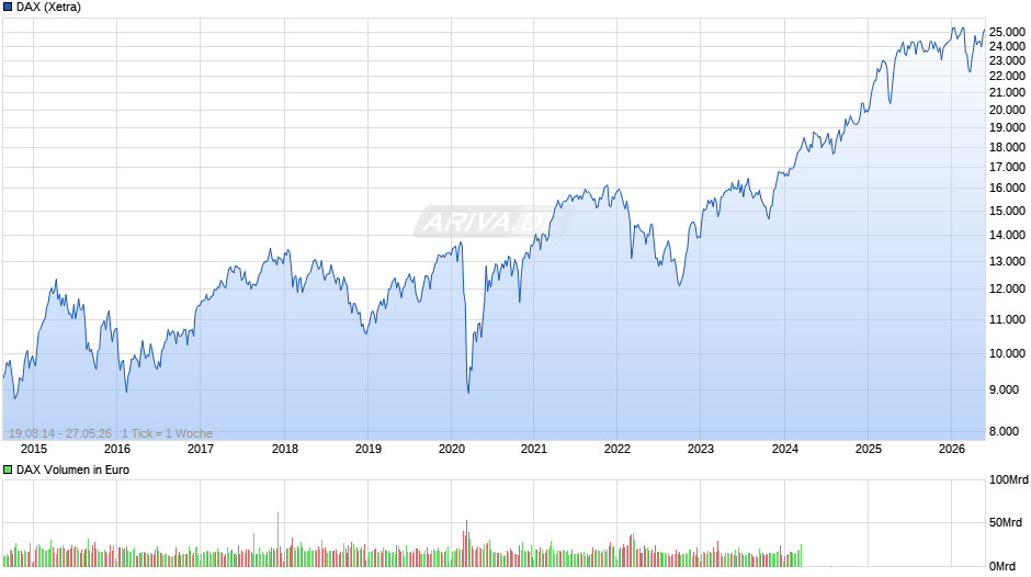DAX Index Chart