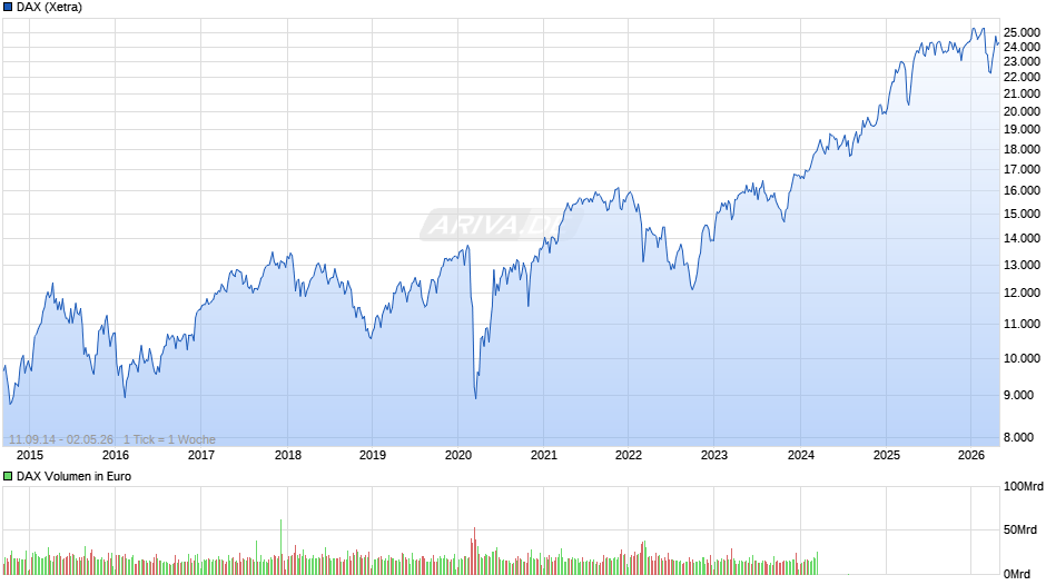 DAX Index Chart