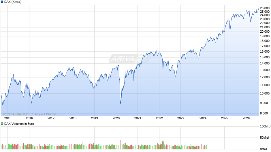 DAX Index Chart