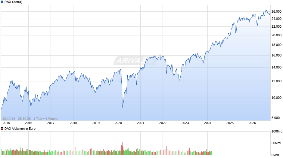 DAX Index Chart